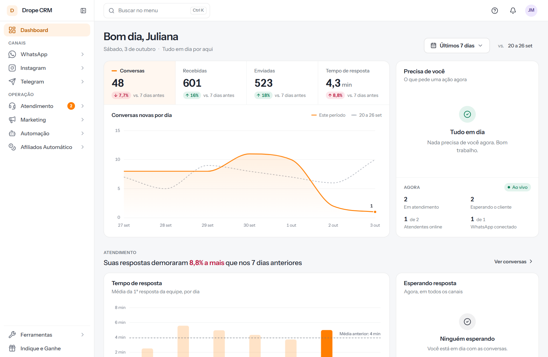 Painel inicial com números conectados, volume de mensagens e agendamentos do dia