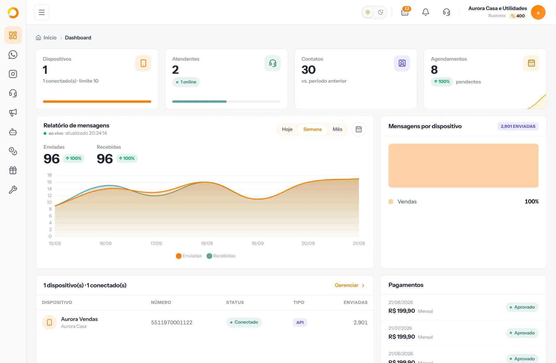 Painel inicial com números conectados, volume de mensagens e agendamentos do dia